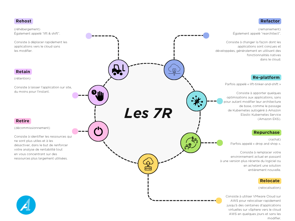 Ce graphique représente les "7R", qui sont différentes stratégies de migration vers le cloud. Extrait du guide de migration et modernisaton des applications modernes, d'A1 Cloud Technologies.